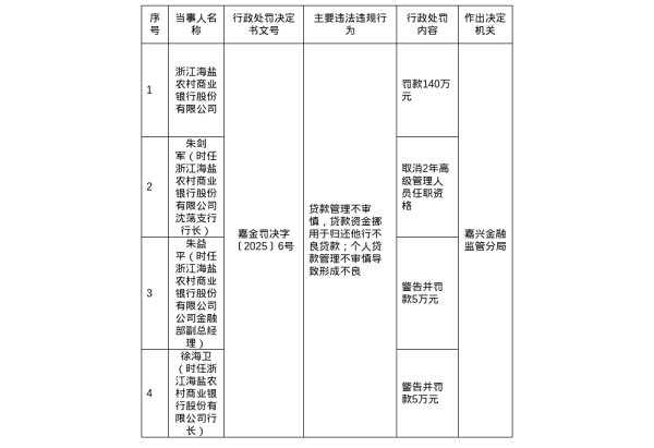 万德策略 浙江海盐农商行被罚140万，涉贷款管理不审慎等