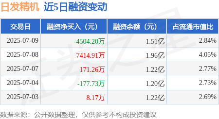 玖玖配资网 日发精机：7月9日融资买入7396.83万元，融资融券余额1.51亿元