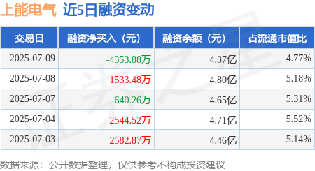 富配平台 上能电气：7月9日融资买入1.07亿元，融资融券余额4.38亿元