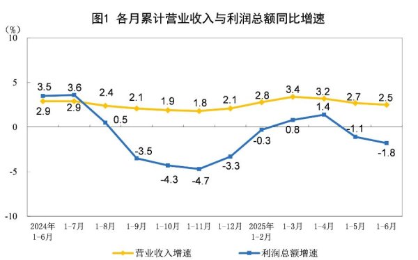 福盈策略 上半年规上工业利润总额超3.4万亿，6月制造业改善明显