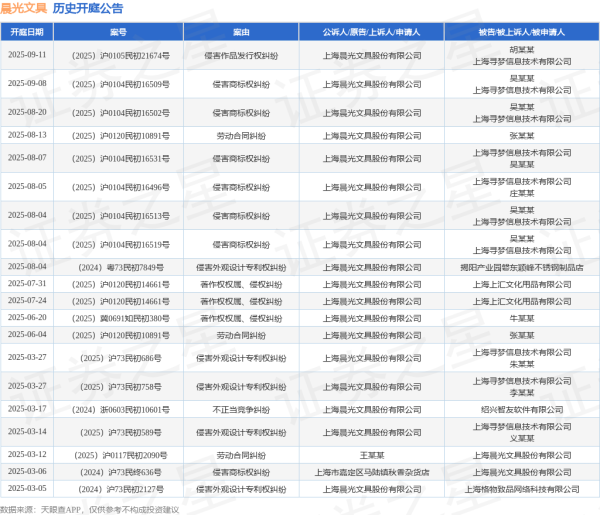盈富忧配 晨光文具作为原告/上诉人的1起涉及侵害商标权纠纷的诉讼将于2025年8月5日开庭