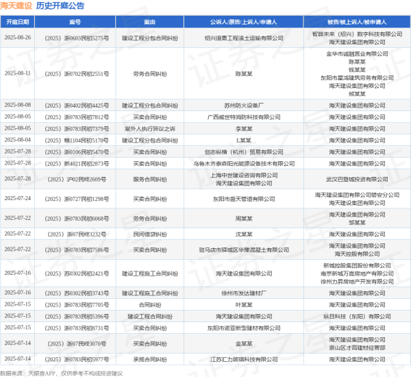 盟配资 海天建设作为被告/被上诉人的1起涉及买卖合同纠纷的诉讼将于2025年8月5日开庭