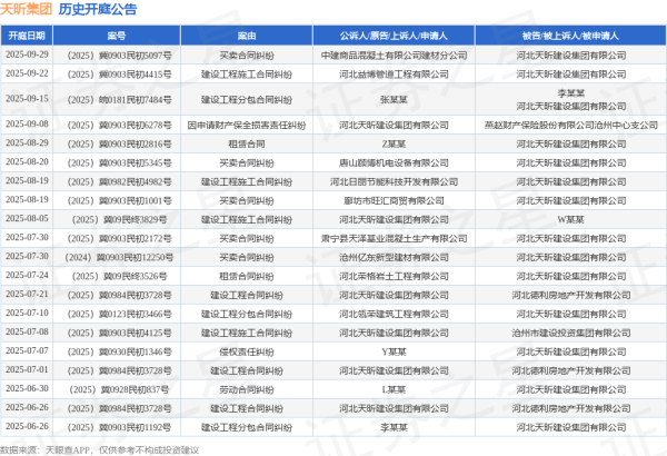 浙商配资 天昕集团作为原告/上诉人的1起涉及建设工程施工合同纠纷的诉讼将于2025年8月5日开庭