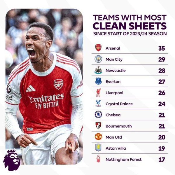 华利配资 近三个赛季英超零封榜：阿森纳35场居首，曼城第二利物浦第五